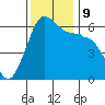 Ediz Hook tide chart for Saturday, November 9, 2024