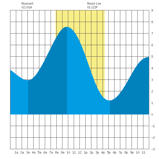 Ediz Hook tide chart for Tuesday, December 10, 2024