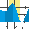 Ediz Hook tide chart for Wednesday, December 11, 2024