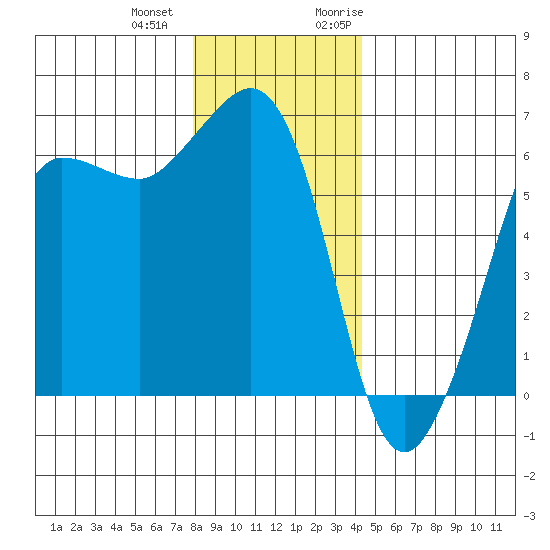 Ediz Hook tide chart for Thursday, December 12, 2024