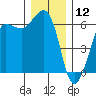 Ediz Hook tide chart for Thursday, December 12, 2024