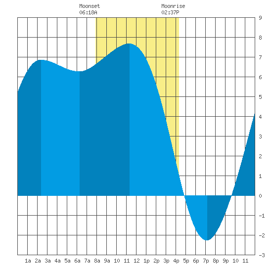 Ediz Hook tide chart for Friday, December 13, 2024