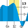 Ediz Hook tide chart for Friday, December 13, 2024