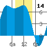 Ediz Hook tide chart for Saturday, December 14, 2024