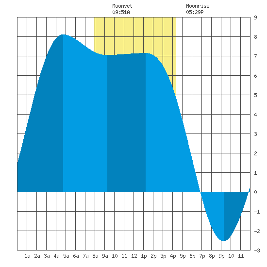 Ediz Hook tide chart for Monday, December 16, 2024