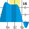 Ediz Hook tide chart for Monday, December 16, 2024