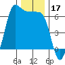 Ediz Hook tide chart for Tuesday, December 17, 2024