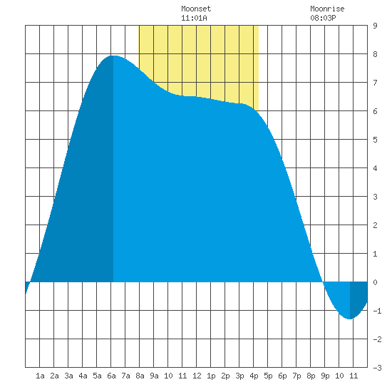 Ediz Hook tide chart for Wednesday, December 18, 2024