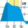 Ediz Hook tide chart for Wednesday, December 18, 2024