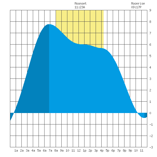 Ediz Hook tide chart for Thursday, December 19, 2024