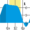 Ediz Hook tide chart for Sunday, December 1, 2024