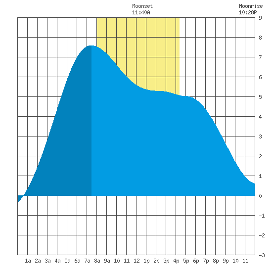 Ediz Hook tide chart for Friday, December 20, 2024