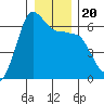Ediz Hook tide chart for Friday, December 20, 2024
