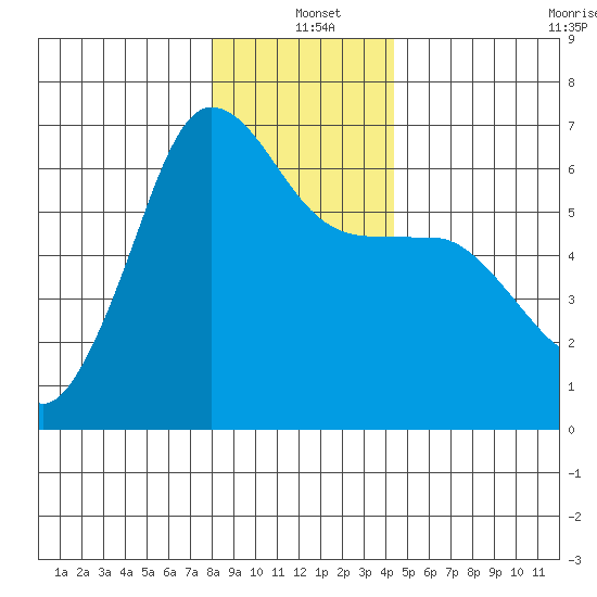 Ediz Hook tide chart for Saturday, December 21, 2024