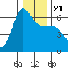 Ediz Hook tide chart for Saturday, December 21, 2024