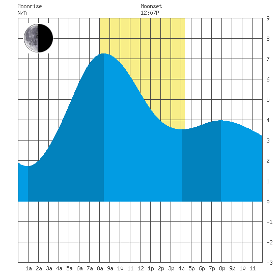 Ediz Hook tide chart for Sunday, December 22, 2024