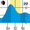 Ediz Hook tide chart for Sunday, December 22, 2024