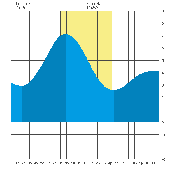 Ediz Hook tide chart for Monday, December 23, 2024