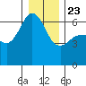 Ediz Hook tide chart for Monday, December 23, 2024