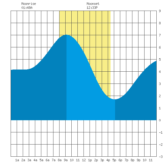 Ediz Hook tide chart for Tuesday, December 24, 2024
