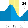 Ediz Hook tide chart for Tuesday, December 24, 2024
