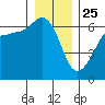 Ediz Hook tide chart for Wednesday, December 25, 2024