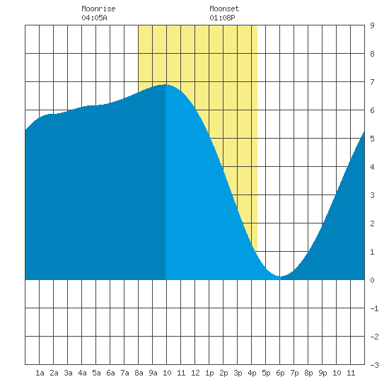 Ediz Hook tide chart for Thursday, December 26, 2024