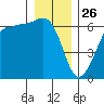 Ediz Hook tide chart for Thursday, December 26, 2024