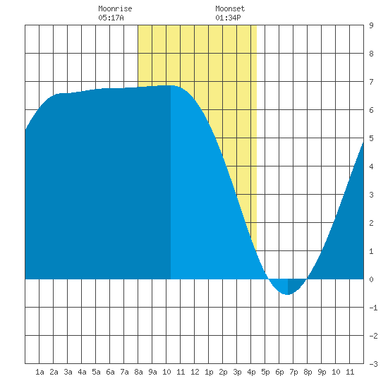 Ediz Hook tide chart for Friday, December 27, 2024