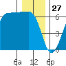 Ediz Hook tide chart for Friday, December 27, 2024