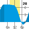 Ediz Hook tide chart for Saturday, December 28, 2024