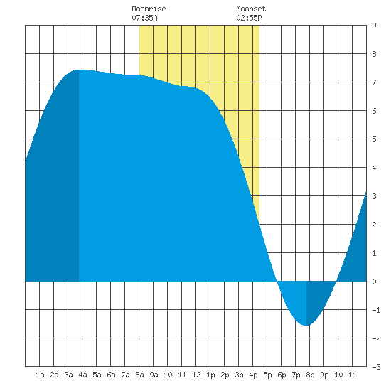 Ediz Hook tide chart for Sunday, December 29, 2024
