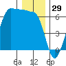 Ediz Hook tide chart for Sunday, December 29, 2024
