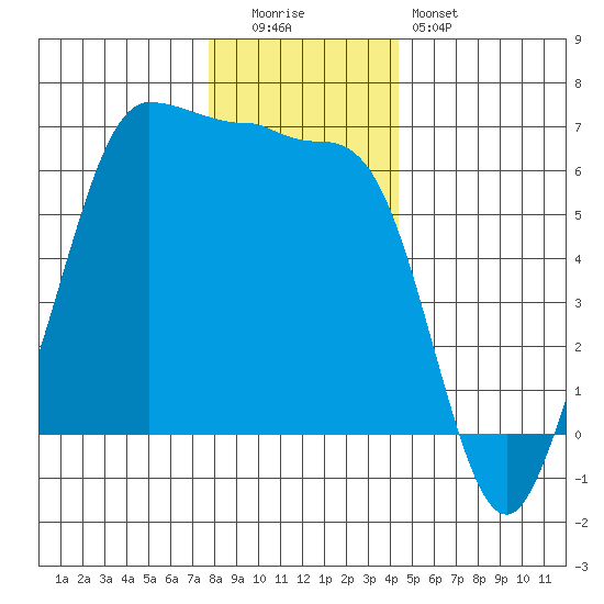 Ediz Hook tide chart for Monday, December 2, 2024
