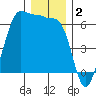 Ediz Hook tide chart for Monday, December 2, 2024