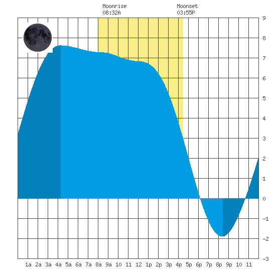 Ediz Hook tide chart for Monday, December 30, 2024