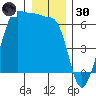 Ediz Hook tide chart for Monday, December 30, 2024