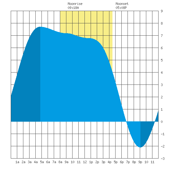 Ediz Hook tide chart for Tuesday, December 31, 2024