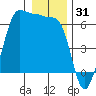 Ediz Hook tide chart for Tuesday, December 31, 2024