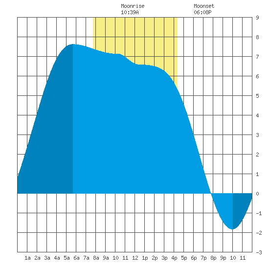 Ediz Hook tide chart for Tuesday, December 3, 2024