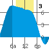 Ediz Hook tide chart for Tuesday, December 3, 2024