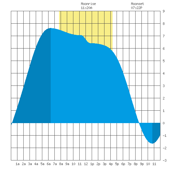 Ediz Hook tide chart for Wednesday, December 4, 2024