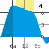 Ediz Hook tide chart for Wednesday, December 4, 2024