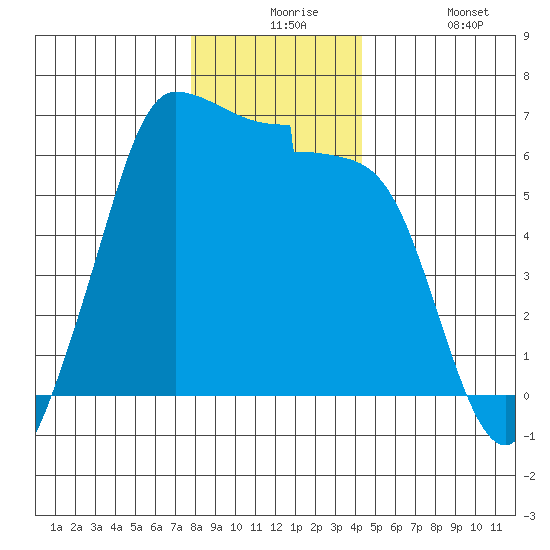 Ediz Hook tide chart for Thursday, December 5, 2024
