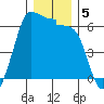 Ediz Hook tide chart for Thursday, December 5, 2024