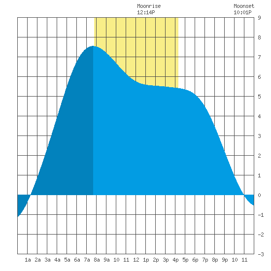 Ediz Hook tide chart for Friday, December 6, 2024