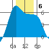 Ediz Hook tide chart for Friday, December 6, 2024