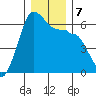 Ediz Hook tide chart for Saturday, December 7, 2024