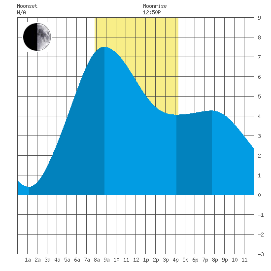 Ediz Hook tide chart for Sunday, December 8, 2024