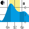 Ediz Hook tide chart for Sunday, December 8, 2024